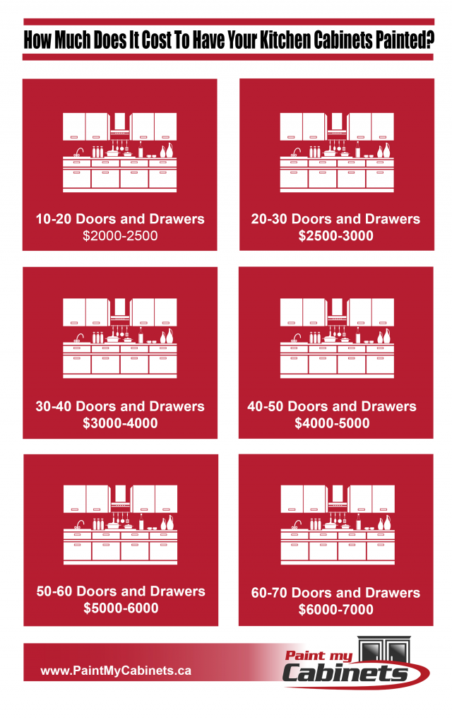 How Much Does It Cost To Paint Kitchen Cabinets